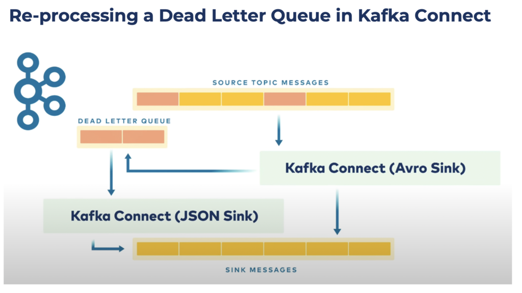 Re-processing a Dead Letter Queue in Kafka Connect