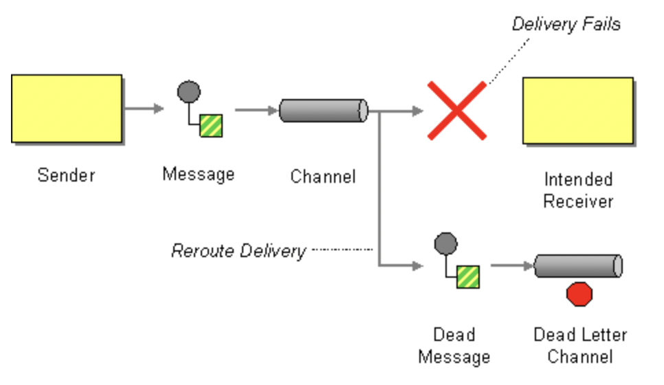 Dead Letter Channel Enterprise Integration Pattern