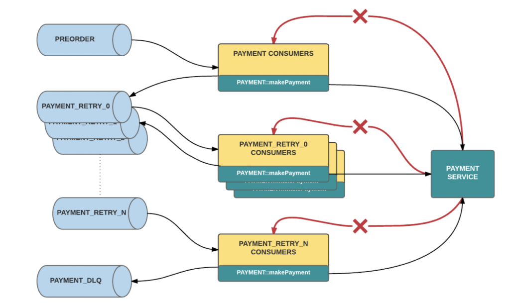 Error Handling in Apache Kafka with Dead Letter Queue at Uber