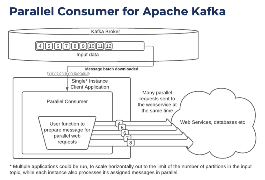 Parallel Consumer for Retry and Error Handling of Database and Web Service Calls