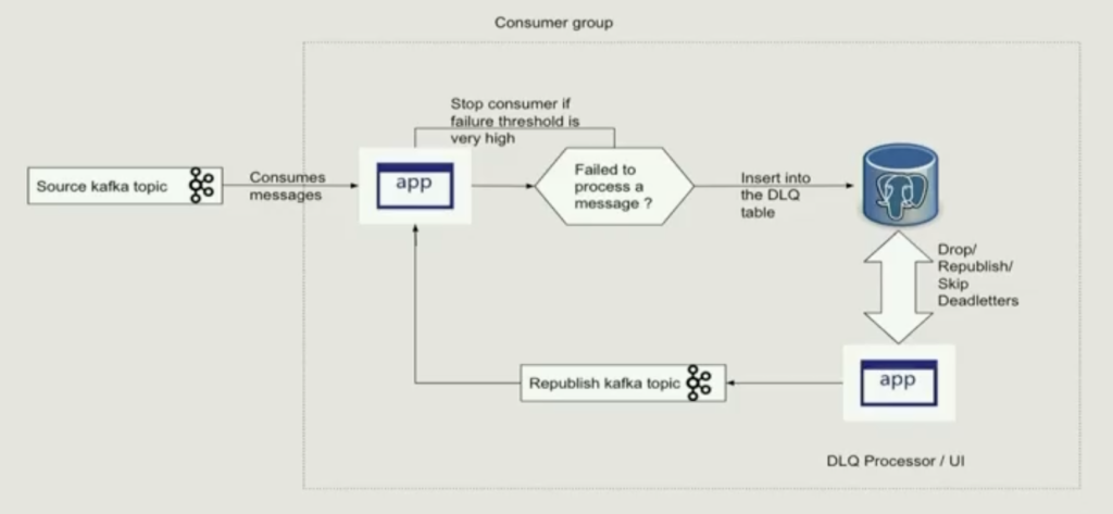 Robinhood Deadletter Queue with Postgresql and Kafka