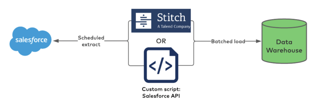 Batch ETL with Salesforce and Talend Stitch