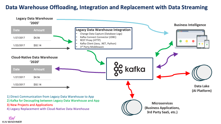 Data Warehouse Offloading, Integration, Cutover, and Replacement with Data Streaming