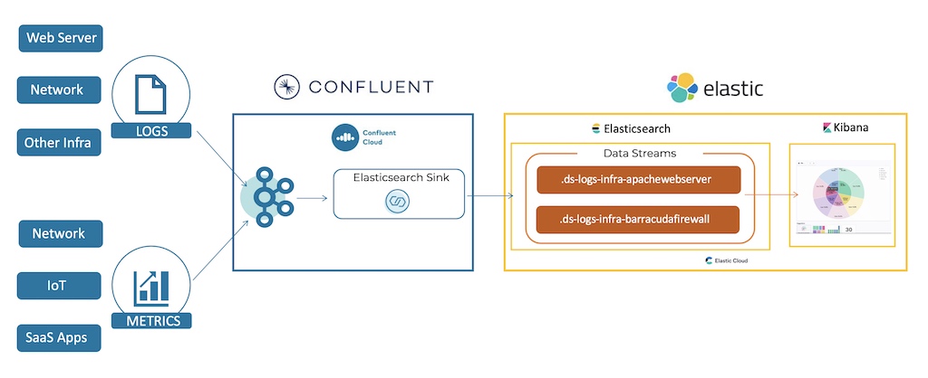 Elasticsearch Data Streams and Apache Kafka with Confluent for Data Ingestion