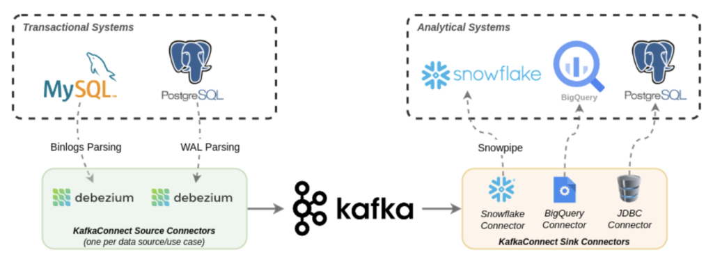 From Mysql and Postgresql to Snowflake and BigQuery with Kafka and Debezium at Shippeo