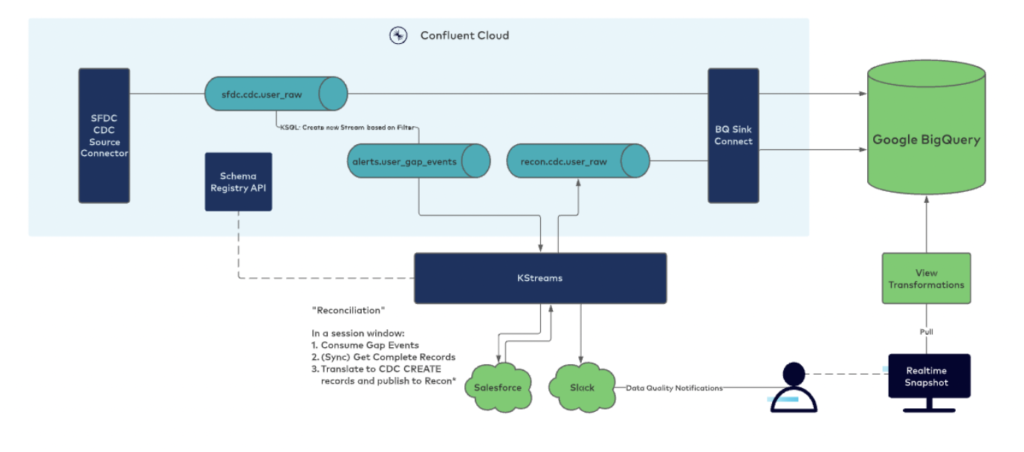 Real time streaming ETL architecture with Salesforce CDC and Apache Kafka Connect to Google BigQuery