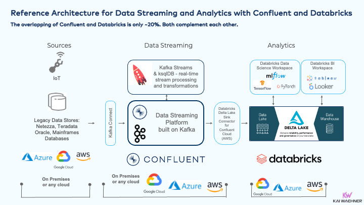 Reference Architecture for Data Streaming and Analytics with Confluent and Databricks