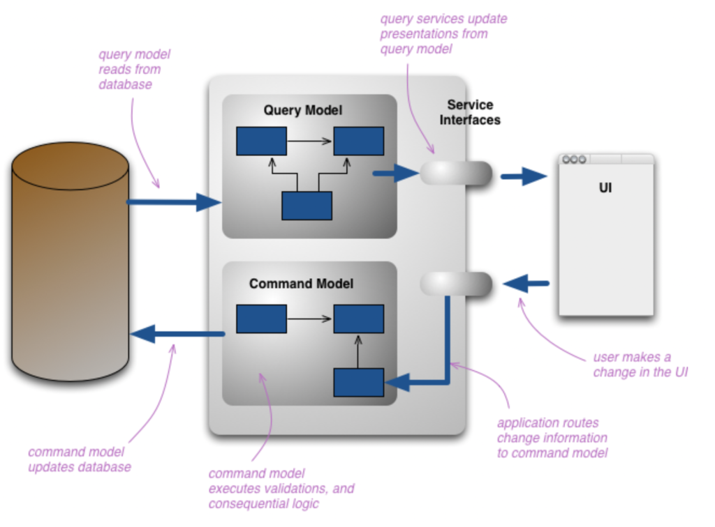 CQRS Design Pattern