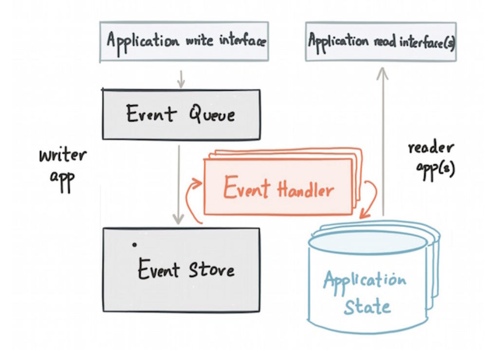 CQRS and Event Sourcing instead of Request Response in Apache Kafka