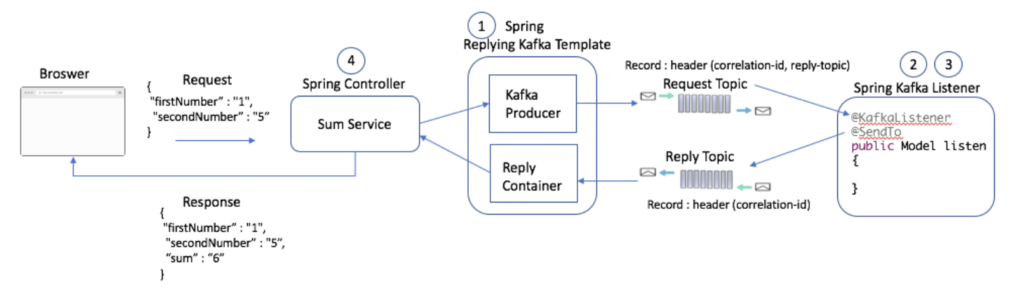 Synchronous Request Response with Spring and Apache Kafka