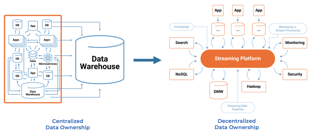 Decentralization of the Data Warehouse and Data Lake using Data Streaming