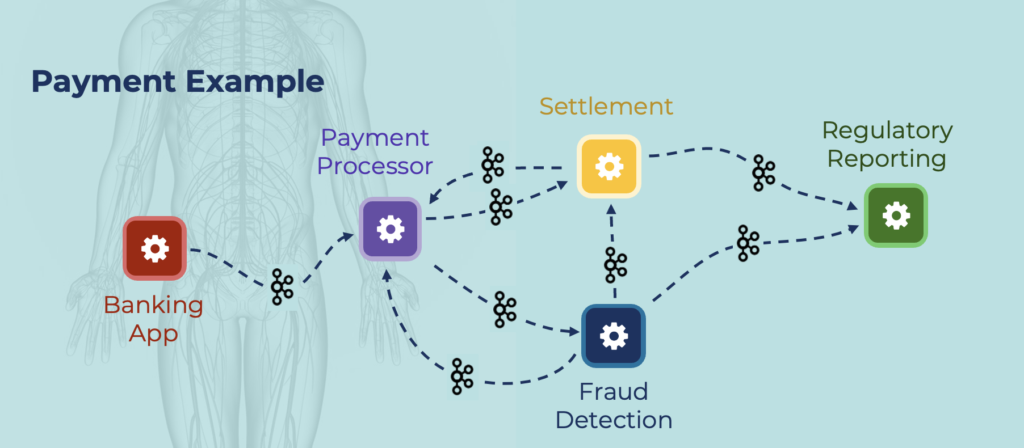 A stream of events - the business process for transactions and analytics