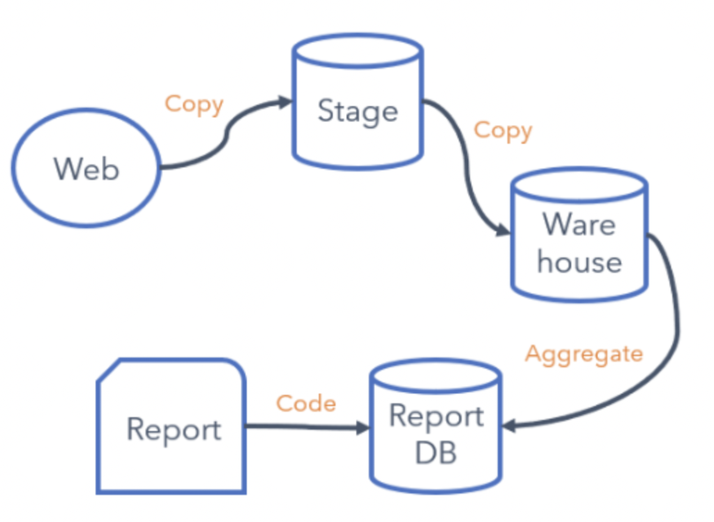 Sykes Cottages Legacy Data Pipeline