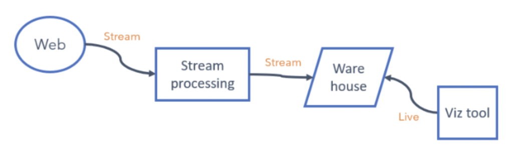 Sykes Cottages Modern Cloud Native Data Pipeline