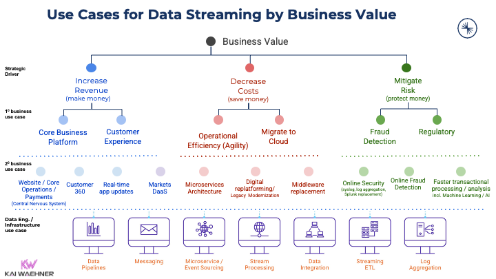 Use Cases for Data Streaming with Apache Kafka by Business Value