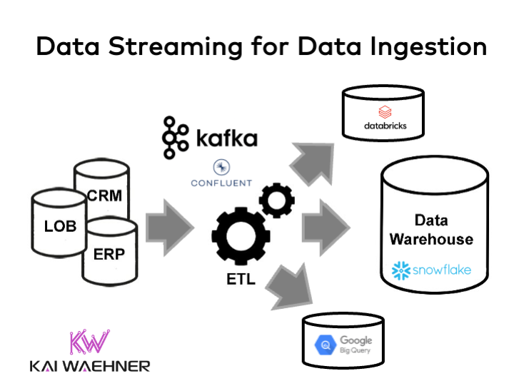 Apache Kafka Confluent for Data Ingestion into Snowflake Databricks BigQuery Data Warehouse