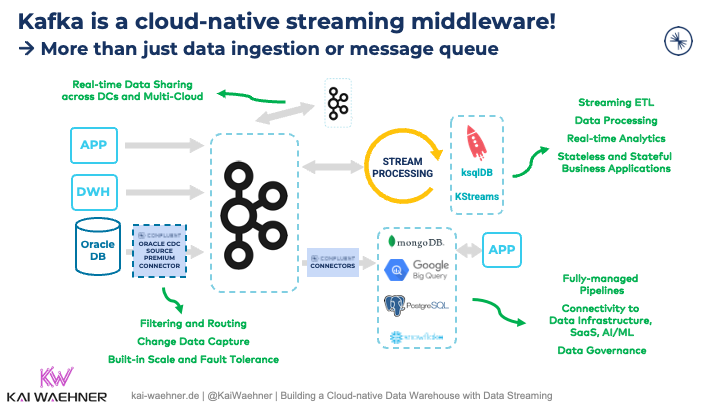 Apache Kafka as cloud-native real-time Data Hub for Data Streaming and Integration
