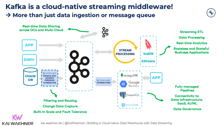 Apache Kafka as cloud-native middleware for data ingestion into data warehouse data lake lakehouse