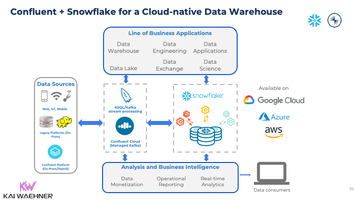 Cloud-native Data Warehouse Modernization with Apache Kafka Confluent Snowflake