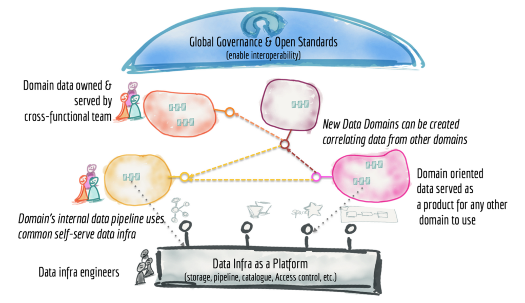 Data Mesh for Domain Driven Design Microservices Data Mart Data Streaming