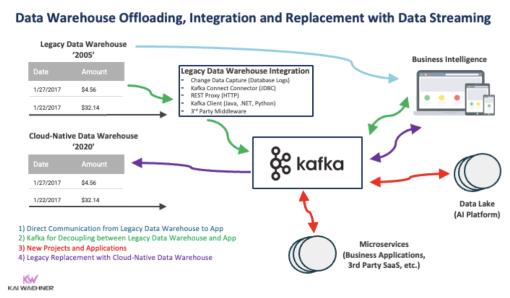 Data Warehouse Offloading Integration and Replacement with Data Streaming