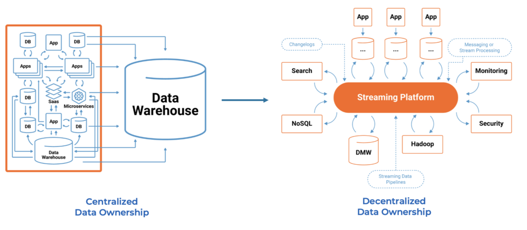 Flexibility through Decentralization and Best-of-Breed with Data Streaming