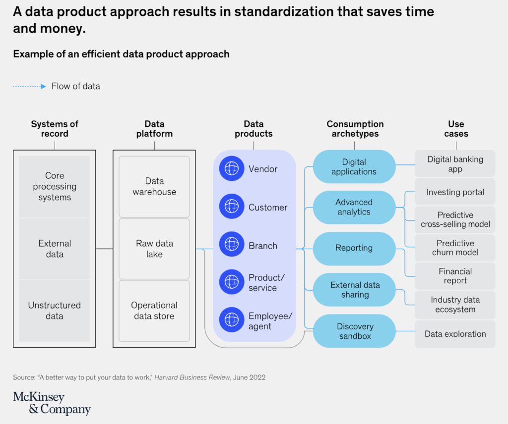 McKinsey - Why Handle Data as a Product