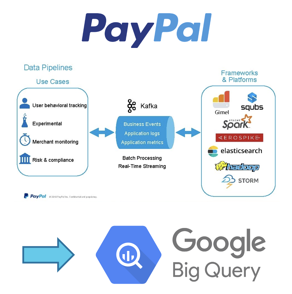 Paypal Cloud-native Data Warehouse with Apache Kafka and Google BigQuery