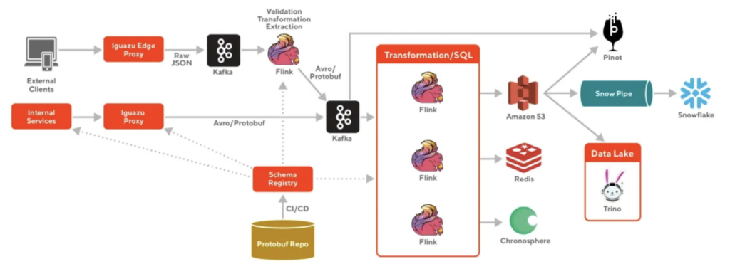 Cloud-native data streaming powered by Apache Kafka and Apache Flink for Snowflake integration at Doordash