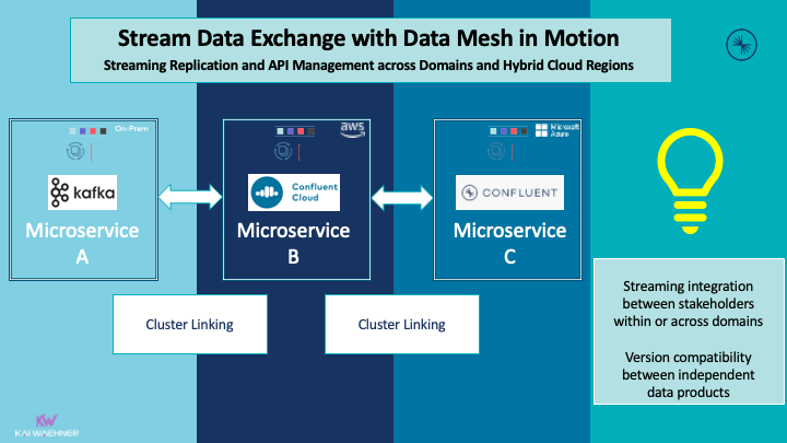 Stream Data Exchange and Sharing with Data Mesh in Motion