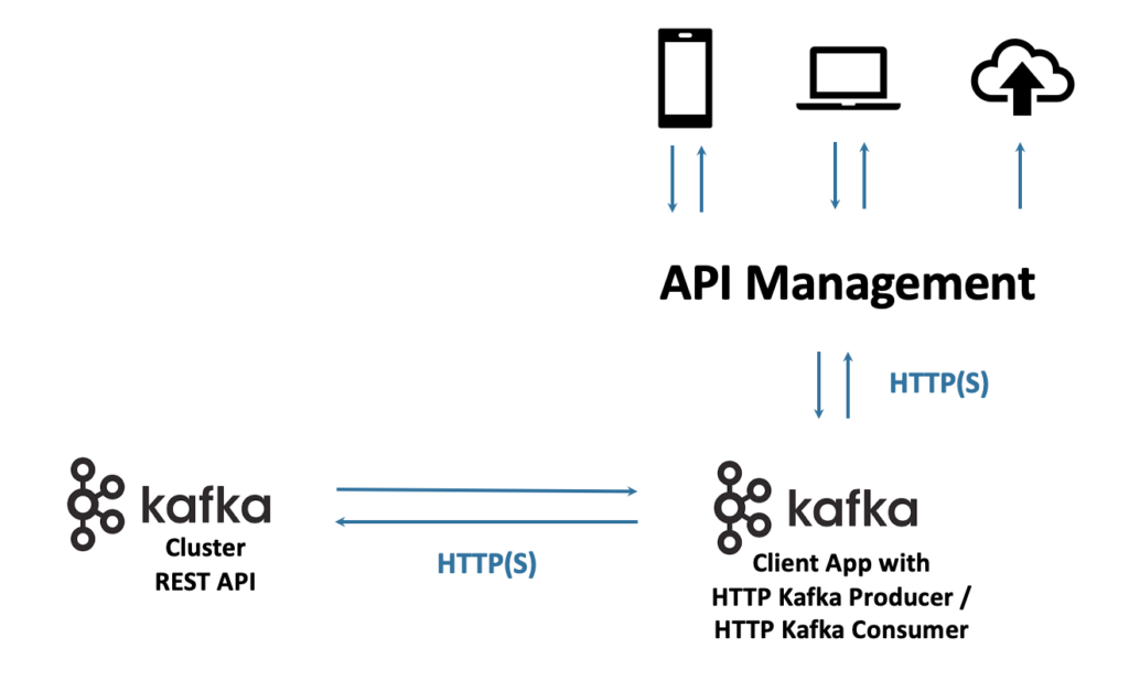 Integration of Kafka and API Management Tools using REST HTTP