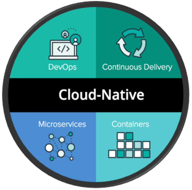 The Benefits and Concepts of Cloud Native Infrastructure