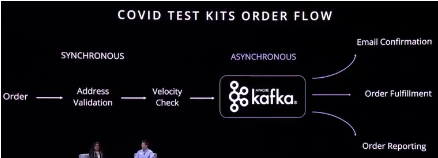 Covid Test Kit Order Flow at USPS