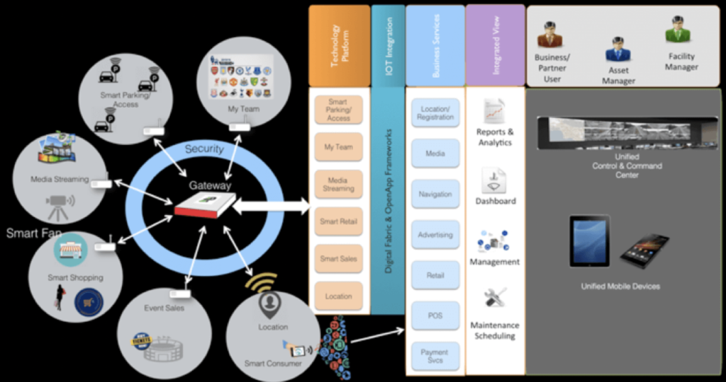 Real-time data hub and connectivity in sports by Wipro Digital