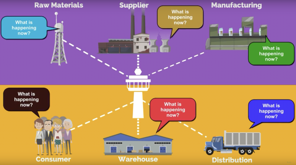 Real-Time Supply Chain Control Tower