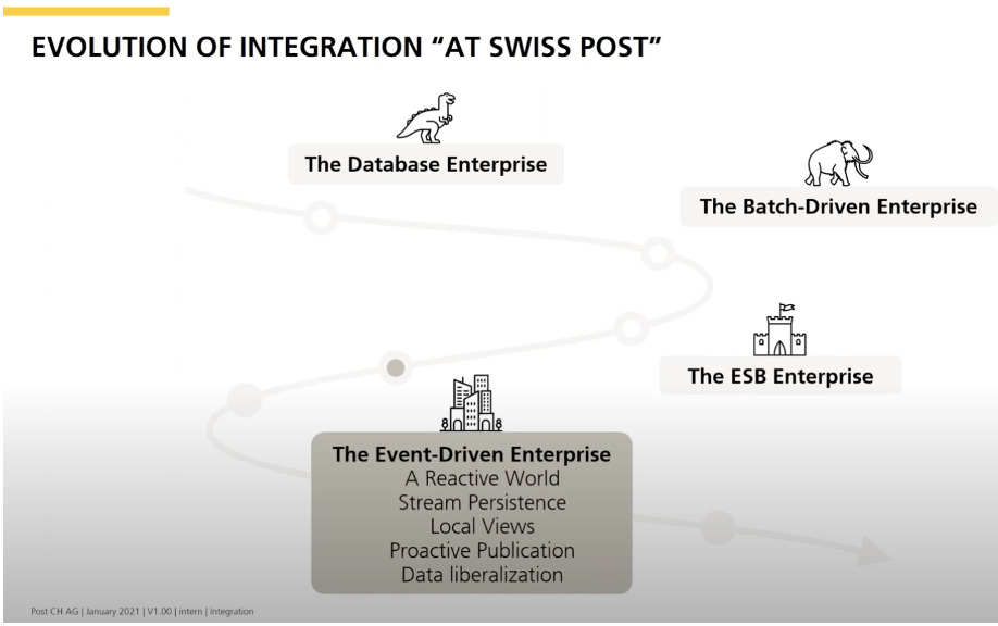 The evolution of integration at Swiss Post