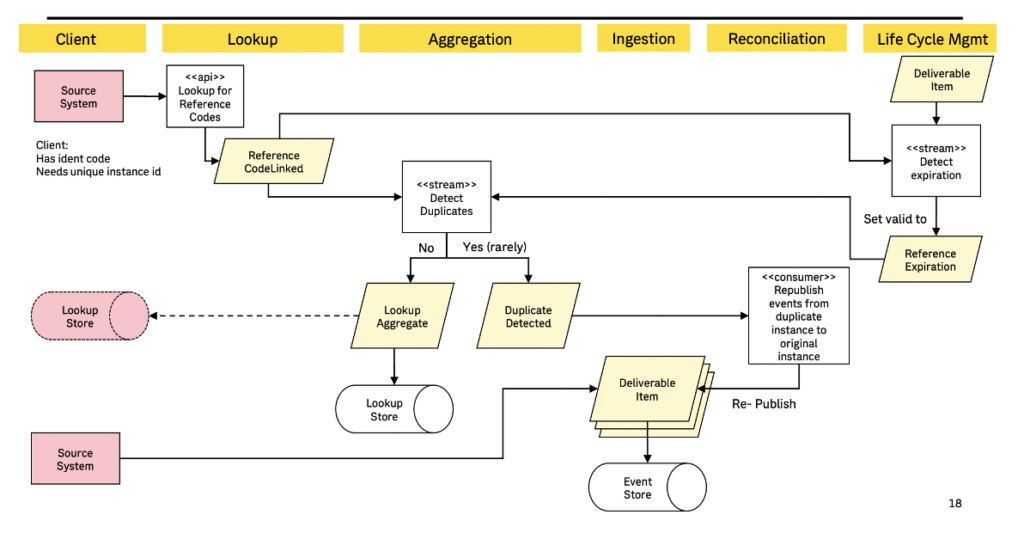 Stream processing at Austrian Post for stateful parcel shipping analytics