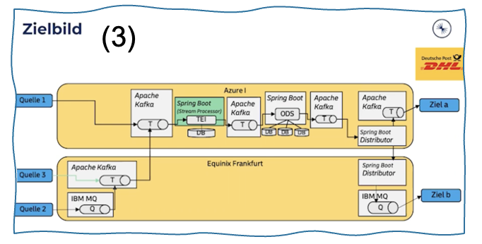 DHL Express integration architecture with IBM MQ, Apache Kafka, and Spring Boot