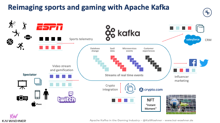 Sports gamification with Apache Kafka using CRM Crypto NFT Social Video Live Stream