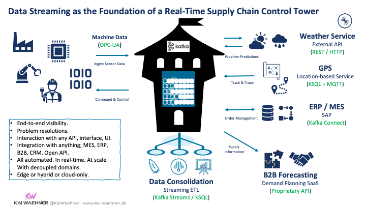 Supply Chain Control Tower powered by Data Streaming with Apache Kafka