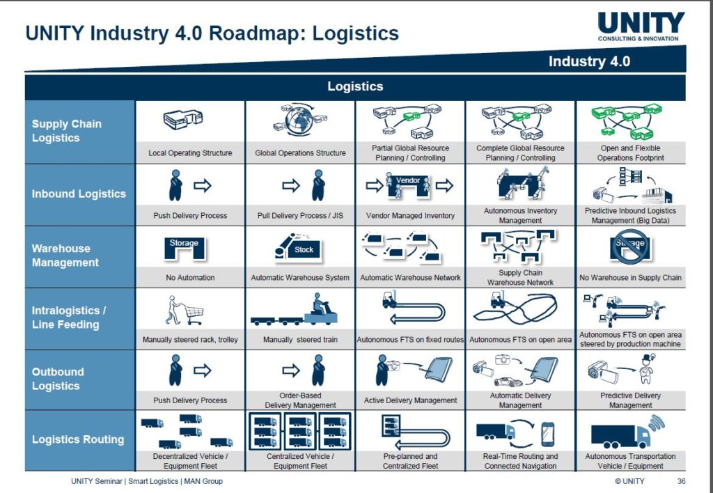 Unity - Logistics Technology for Industry 4 0