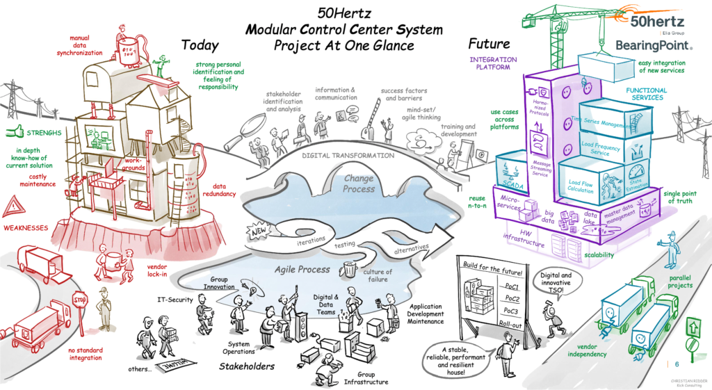 50Hertz Journey with Data Streaming for OT IT Modernization