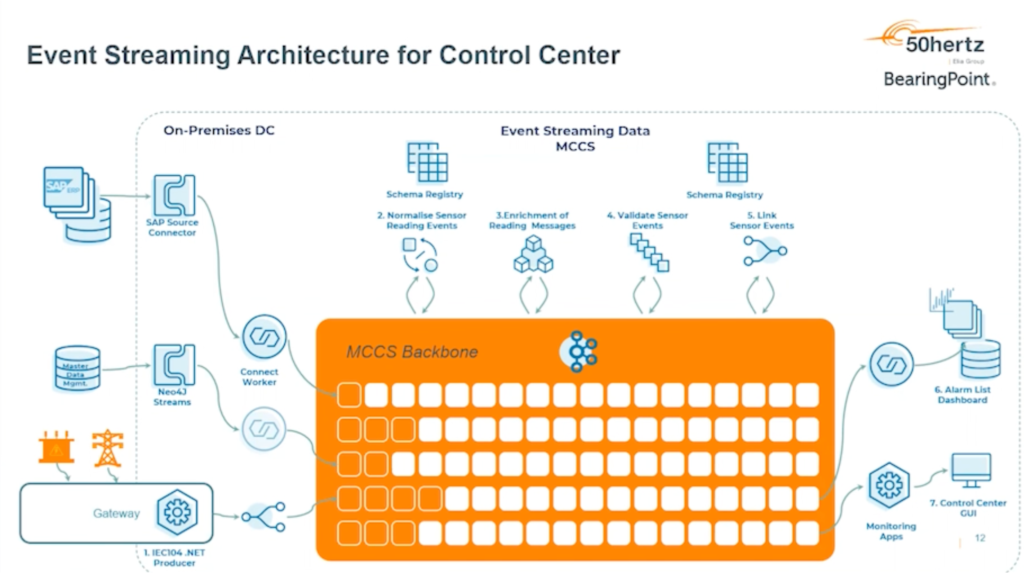 Cloud-native SCADA system built with Apache Kafka at 50hertz