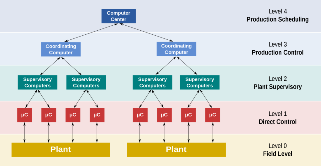 Functional levels of a Distributed Control System aka SCADA