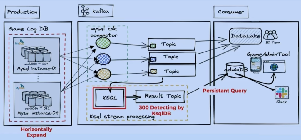 Gaming Telemetry Analytics with CDC, KSQL and Data Lake at Kakao Games