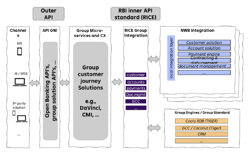 Enterprise Architecture of Raiffeisen Bank International