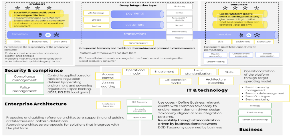 Data governance in the data mesh of a bank