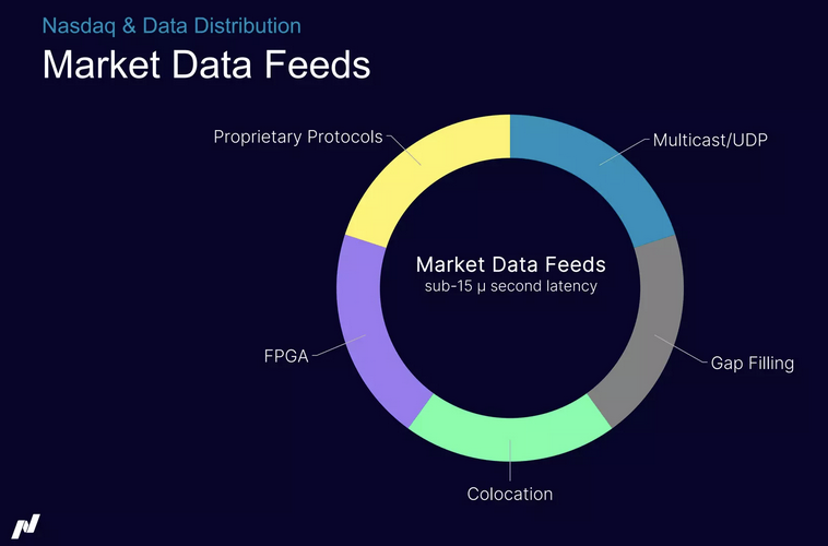 Market Data Feeds - Critical Real-Time