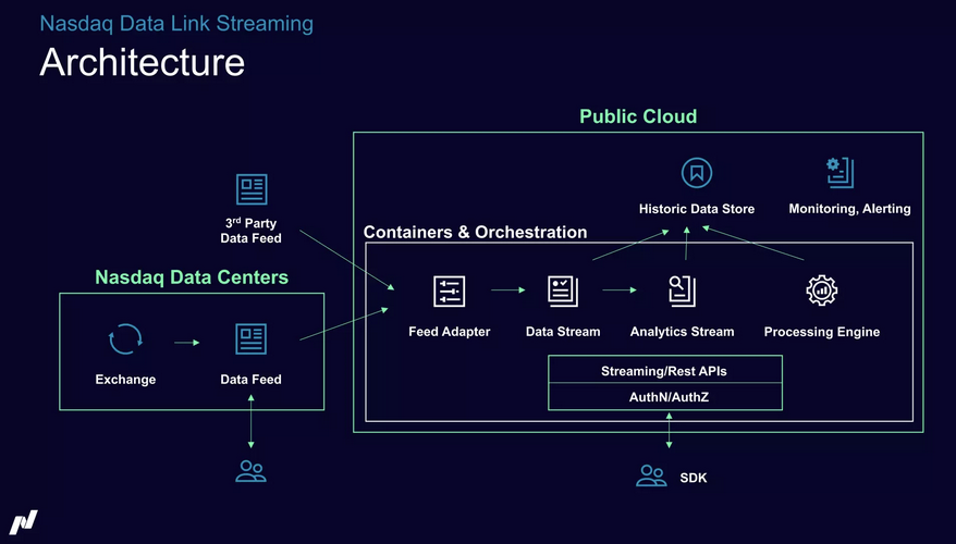 Architecture of Nasdaq Inc Kafka Data Streaming