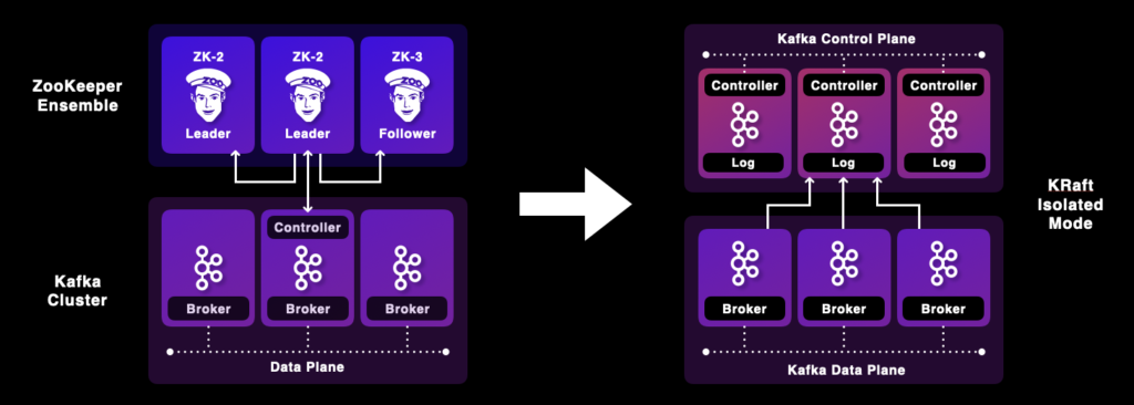 ZooKeeper Removal KIP 500 in Apache Kafka